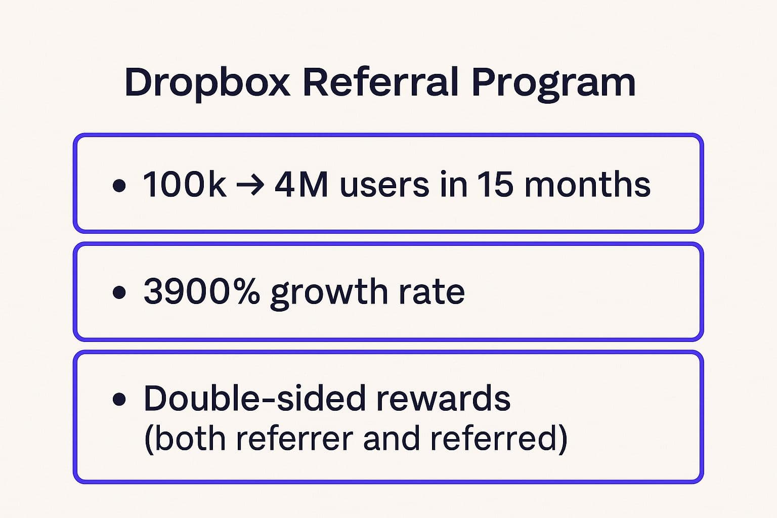 Infographic showing key data about Dropbox: Two-Sided Rewards Program